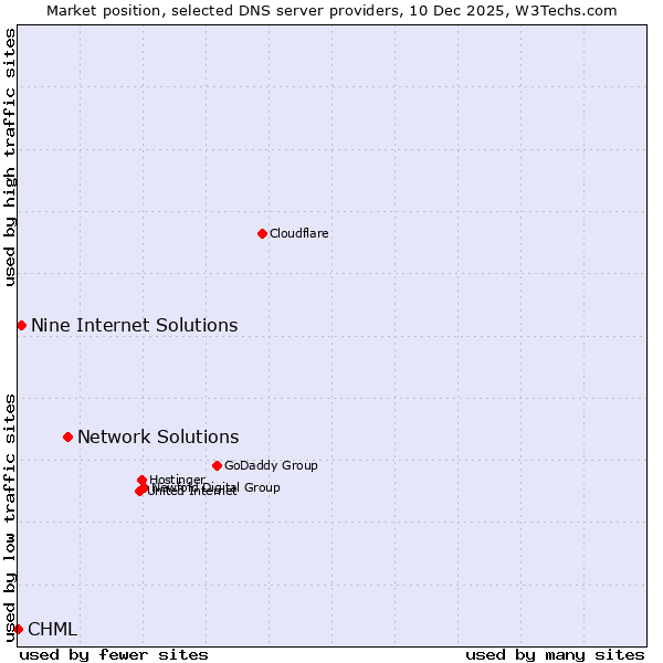 Market position of Network Solutions vs. Nine Internet Solutions vs. CHML