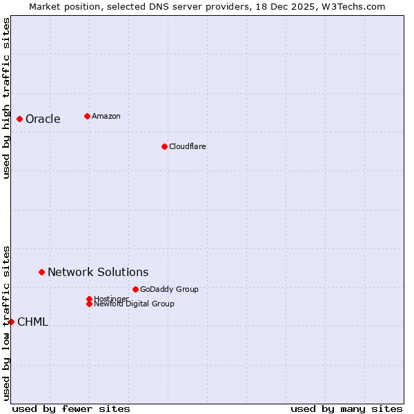 Market position of Network Solutions vs. Oracle vs. CHML