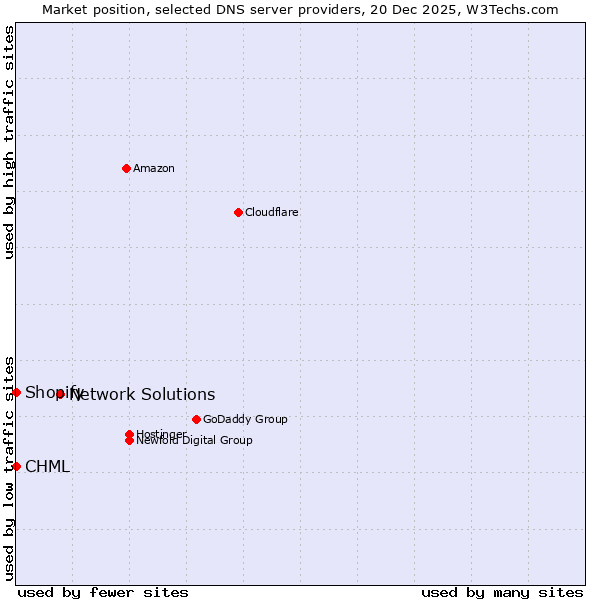 Market position of Network Solutions vs. Shopify vs. CHML