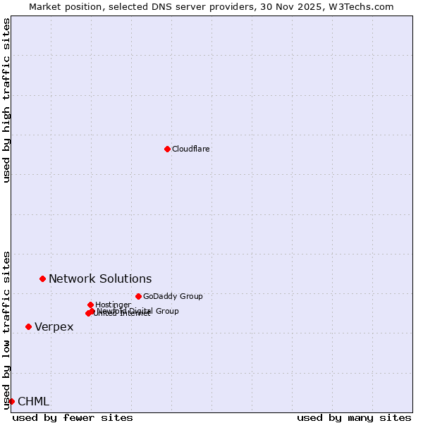 Market position of Network Solutions vs. Verpex vs. CHML