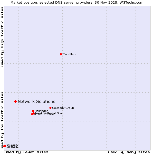 Market position of Network Solutions vs. we22 vs. CHML