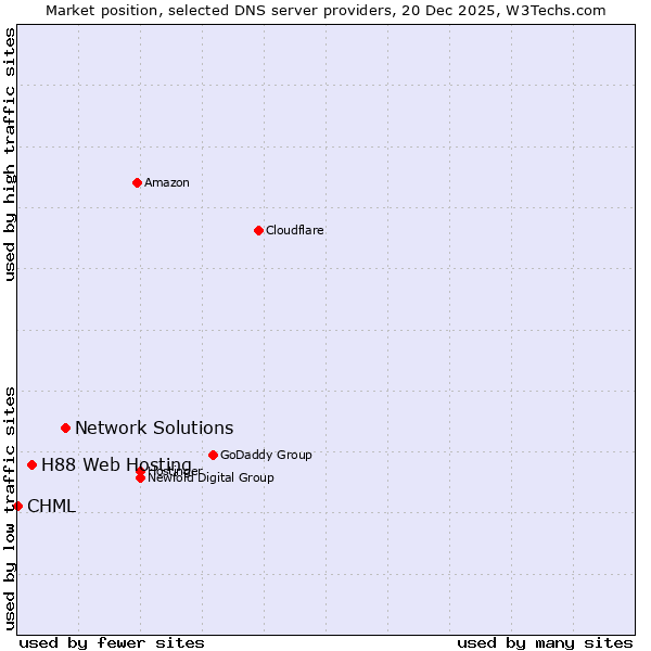 Market position of Network Solutions vs. H88 Web Hosting vs. CHML
