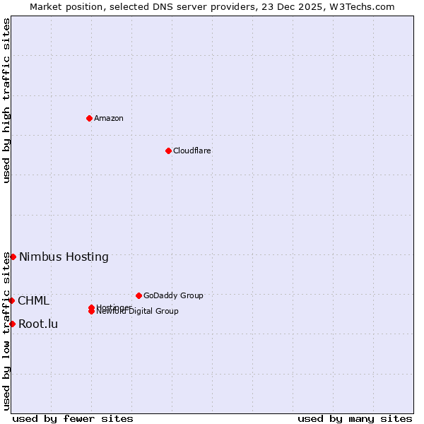 Market position of Nimbus Hosting vs. Root.lu vs. CHML