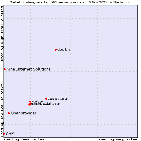 Market position of Openprovider vs. Nine Internet Solutions vs. CHML