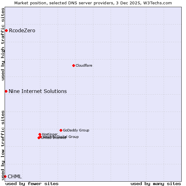 Market position of RcodeZero vs. Nine Internet Solutions vs. CHML