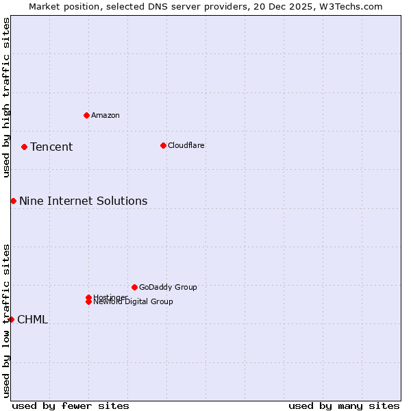 Market position of Tencent vs. Nine Internet Solutions vs. CHML