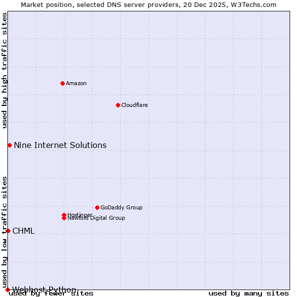 Market position of Nine Internet Solutions vs. CHML vs. Webhost Python