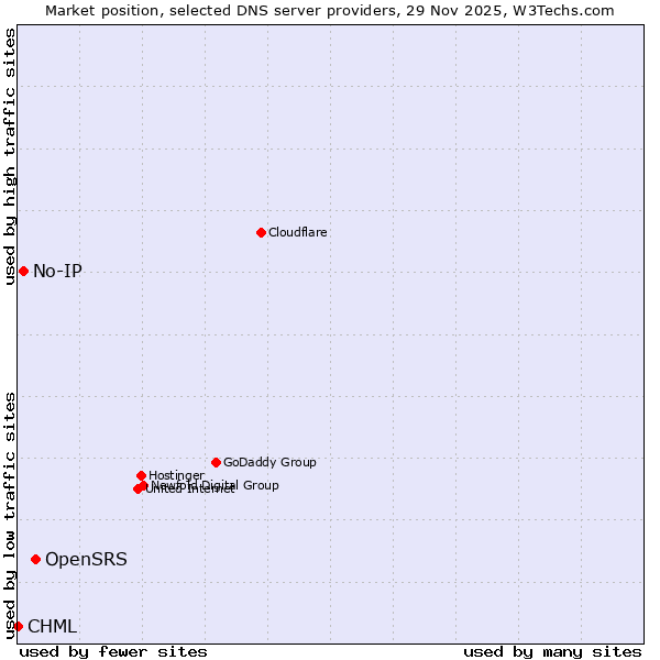 Market position of OpenSRS vs. No-IP vs. CHML