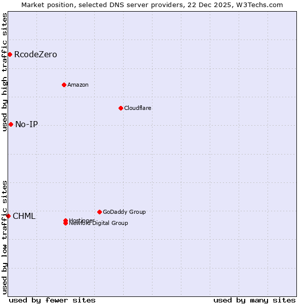 Market position of No-IP vs. RcodeZero vs. CHML