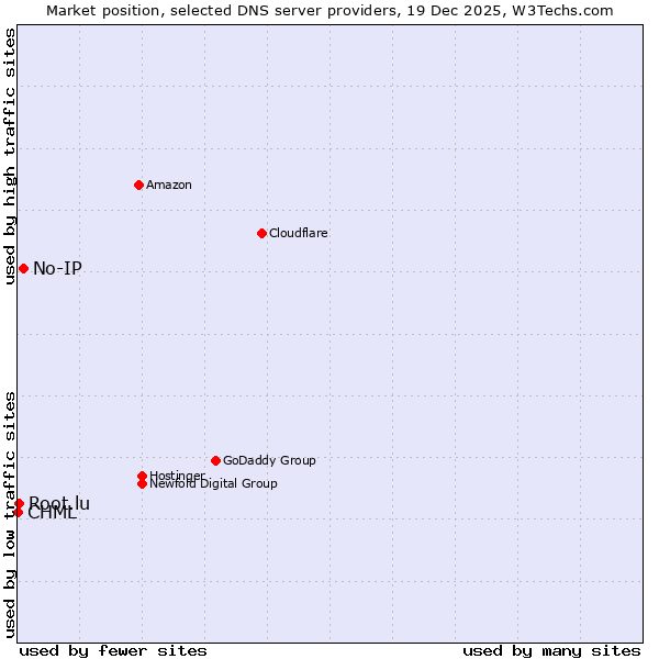 Market position of No-IP vs. Root.lu vs. CHML
