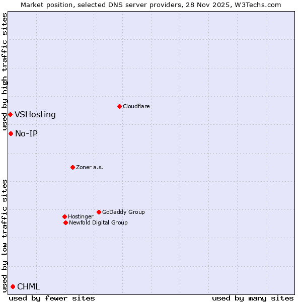 Market position of No-IP vs. VSHosting vs. CHML