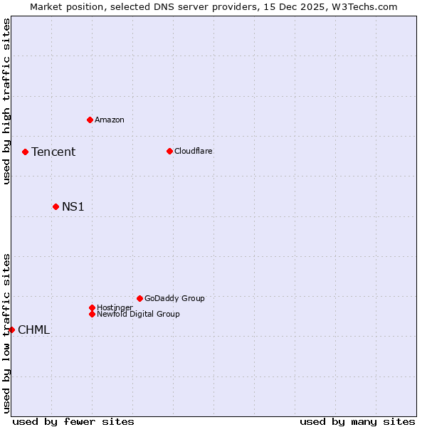 Market position of NS1 vs. Tencent vs. CHML