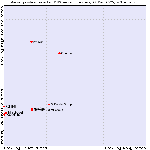 Market position of Nuthost vs. Root.lu vs. CHML