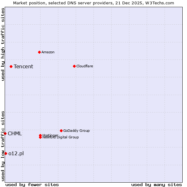 Market position of Tencent vs. o12.pl vs. CHML