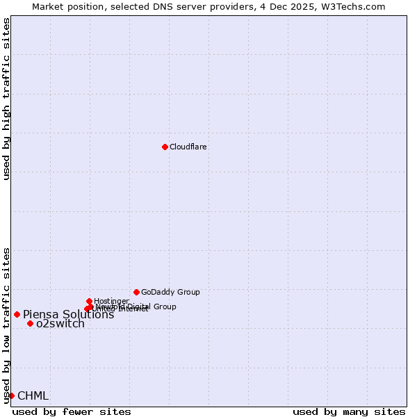 Market position of o2switch vs. Piensa Solutions vs. CHML