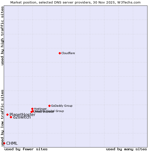 Market position of o2switch vs. PlanetHoster vs. CHML