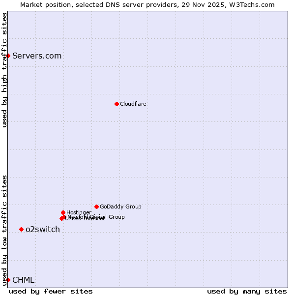 Market position of o2switch vs. Servers.com vs. CHML
