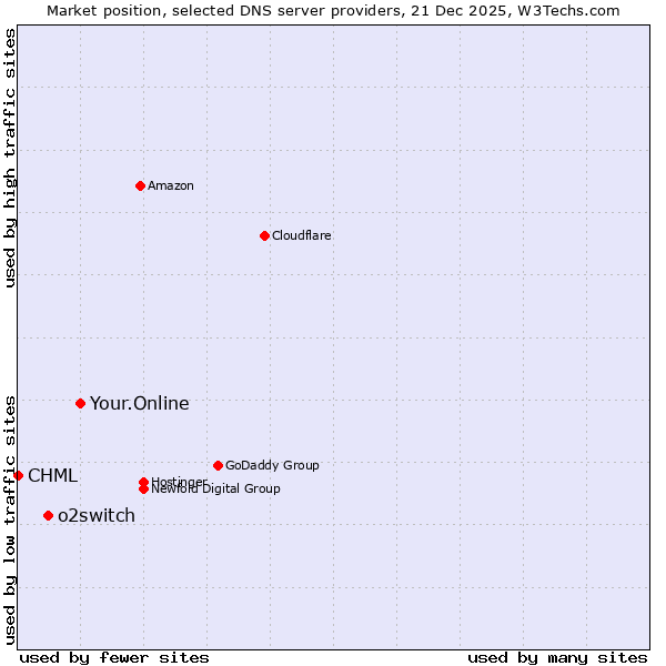 Market position of Your.Online vs. o2switch vs. CHML
