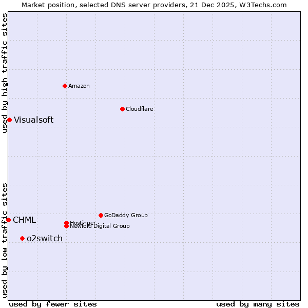 Market position of o2switch vs. Visualsoft vs. CHML