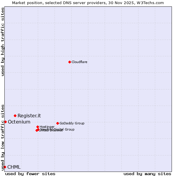 Market position of Register.it vs. Octenium vs. CHML