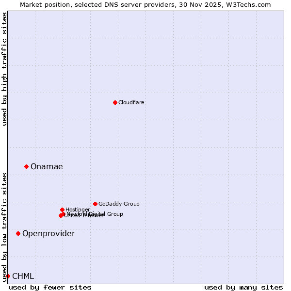 Market position of Onamae vs. Openprovider vs. CHML