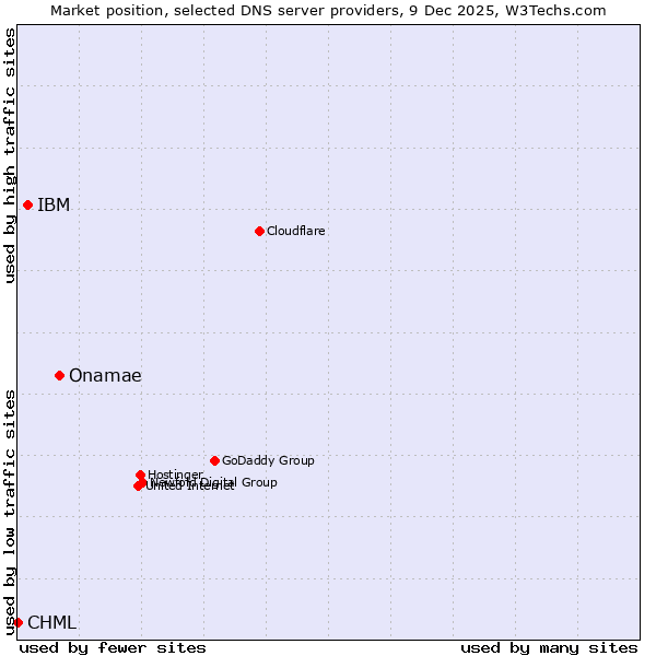 Market position of Onamae vs. IBM vs. CHML