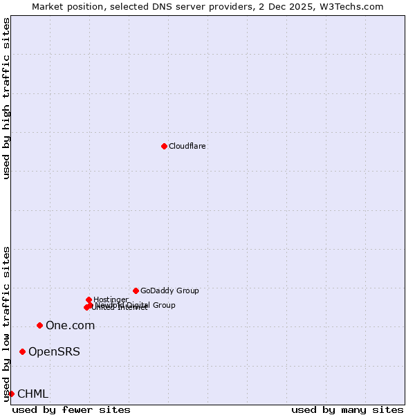 Market position of One.com vs. OpenSRS vs. CHML