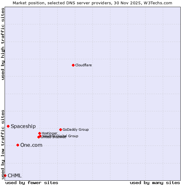 Market position of One.com vs. Spaceship vs. CHML