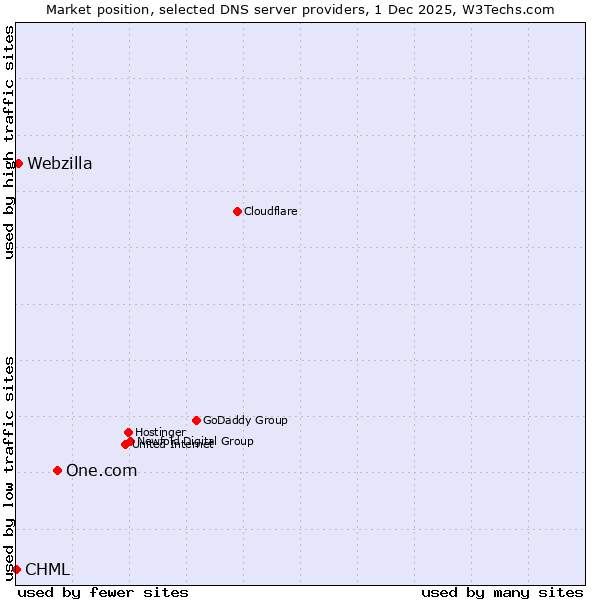 Market position of One.com vs. Webzilla vs. CHML