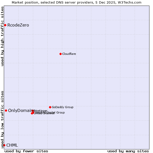 Market position of OnlyDomains vs. RcodeZero vs. CHML