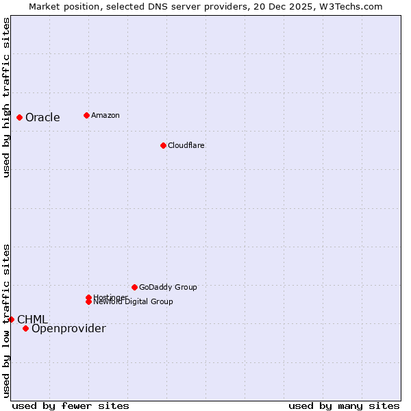 Market position of Openprovider vs. Oracle vs. CHML