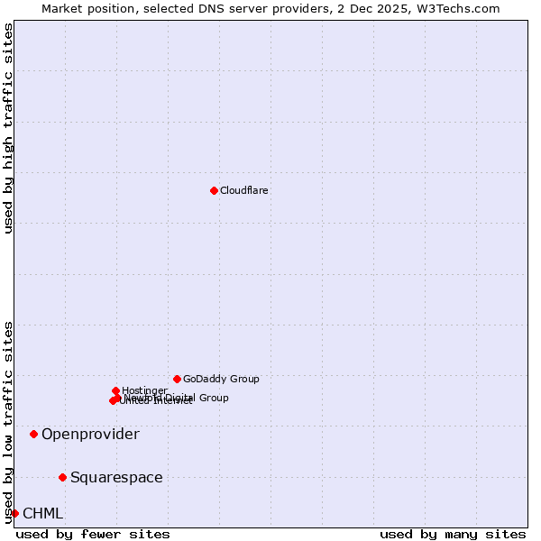 Market position of Squarespace vs. Openprovider vs. CHML