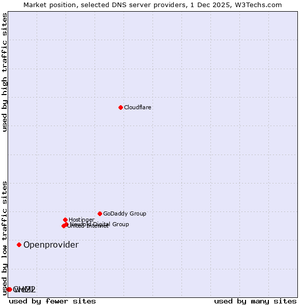 Market position of Openprovider vs. we22 vs. CHML