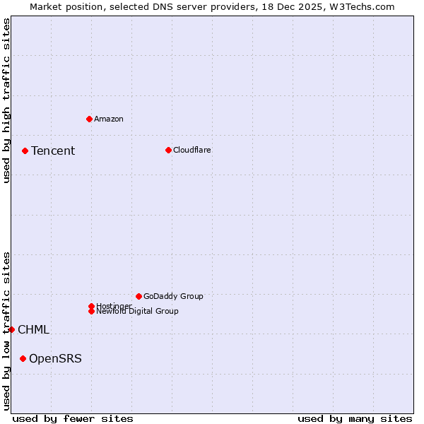 Market position of Tencent vs. OpenSRS vs. CHML