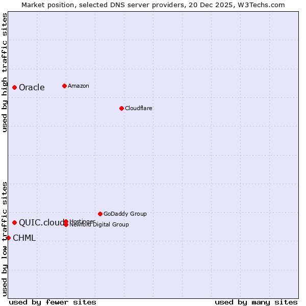 Market position of QUIC.cloud vs. Oracle vs. CHML