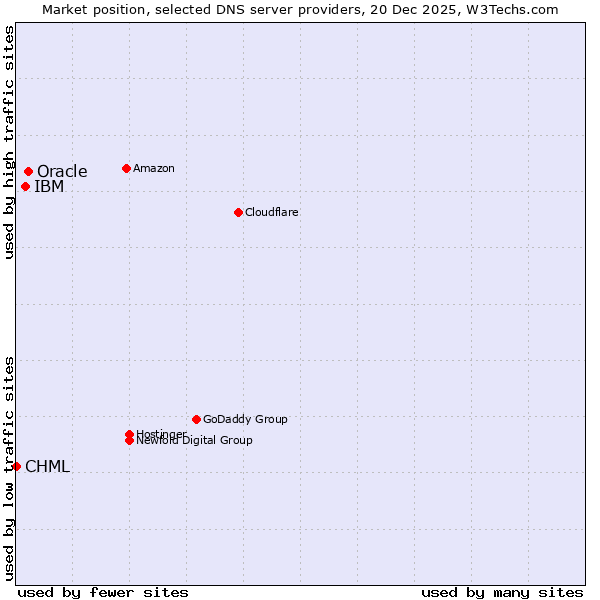 Market position of Oracle vs. IBM vs. CHML