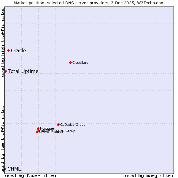 Market position of Oracle vs. Total Uptime vs. CHML