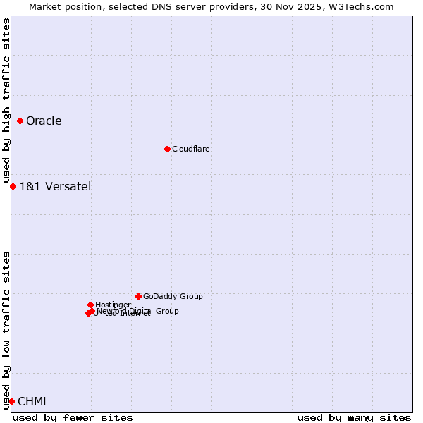 Market position of Oracle vs. 1&1 Versatel vs. CHML
