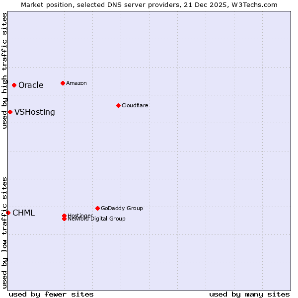 Market position of Oracle vs. VSHosting vs. CHML