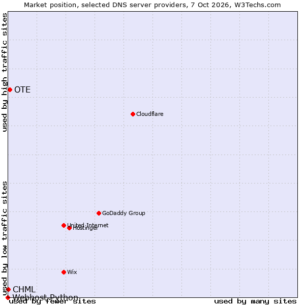 Market position of OTE vs. CHML vs. Webhost Python