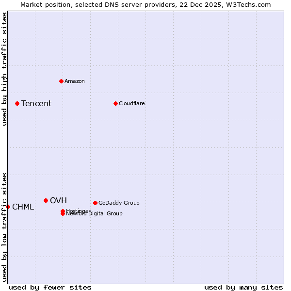 Market position of OVH vs. Tencent vs. CHML