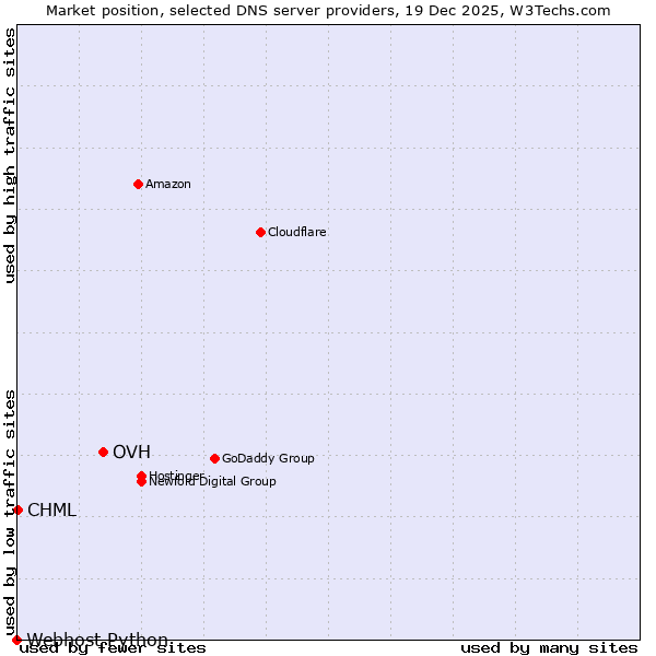 Market position of OVH vs. CHML vs. Webhost Python