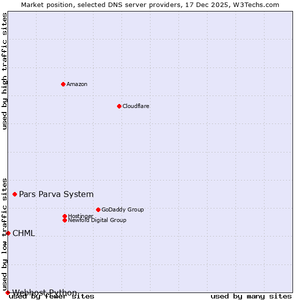 Market position of Pars Parva System vs. CHML vs. Webhost Python
