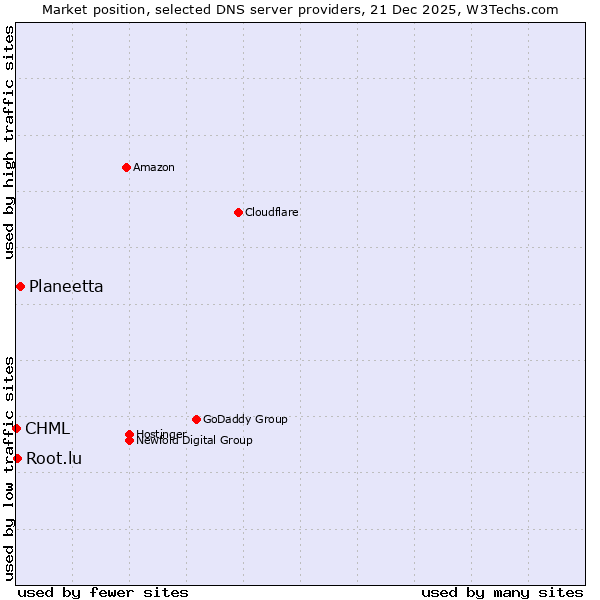 Market position of Planeetta vs. Root.lu vs. CHML