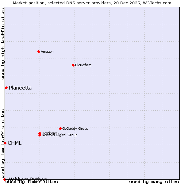 Market position of Planeetta vs. CHML vs. Webhost Python