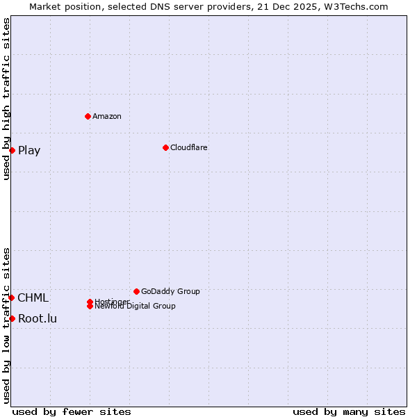 Market position of Play vs. Root.lu vs. CHML