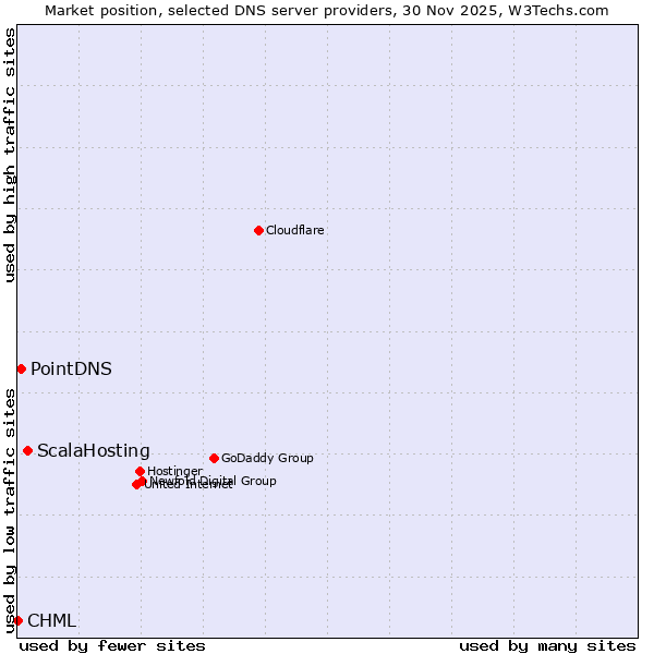 Market position of ScalaHosting vs. PointDNS vs. CHML