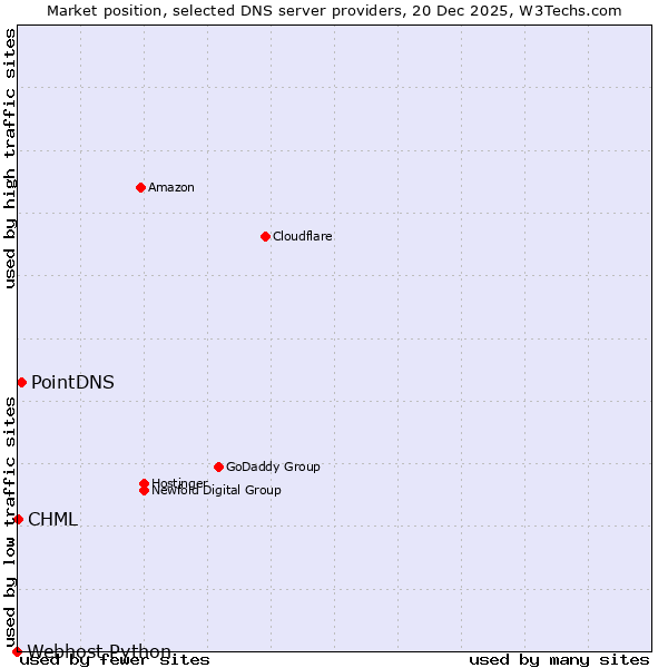 Market position of PointDNS vs. CHML vs. Webhost Python