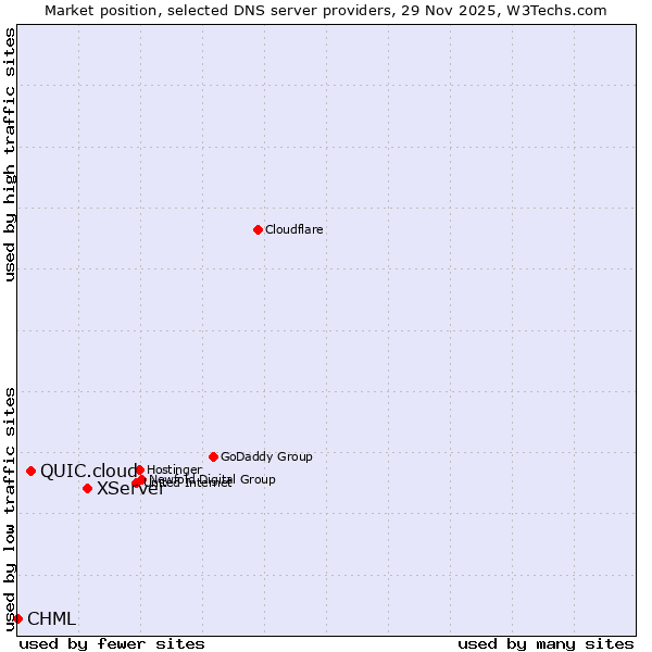 Market position of XServer vs. QUIC.cloud vs. CHML