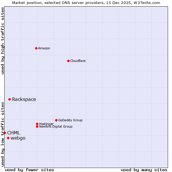 Market position of Rackspace vs. webgo vs. CHML